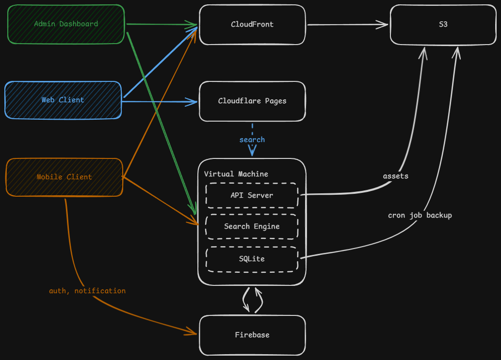 Infrastructure diagram